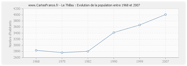 Population Le Thillay